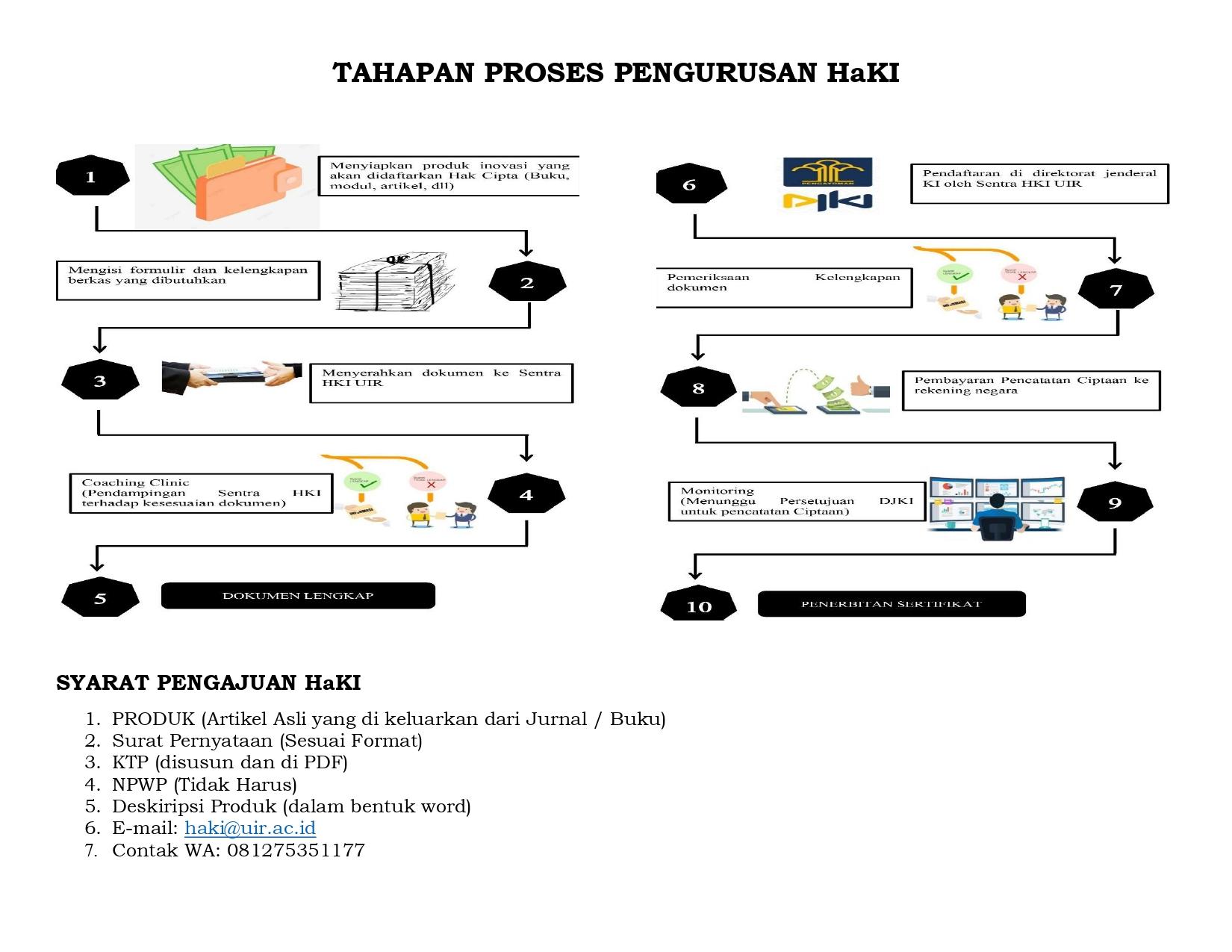 Sayarat dan Tahapan Pengajuan HKI